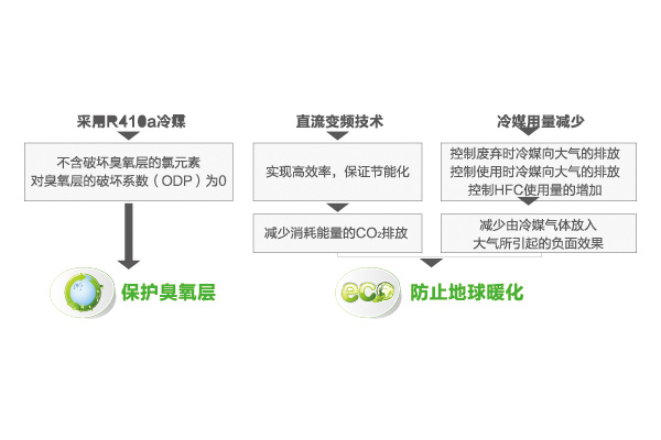 SA系列多聯機